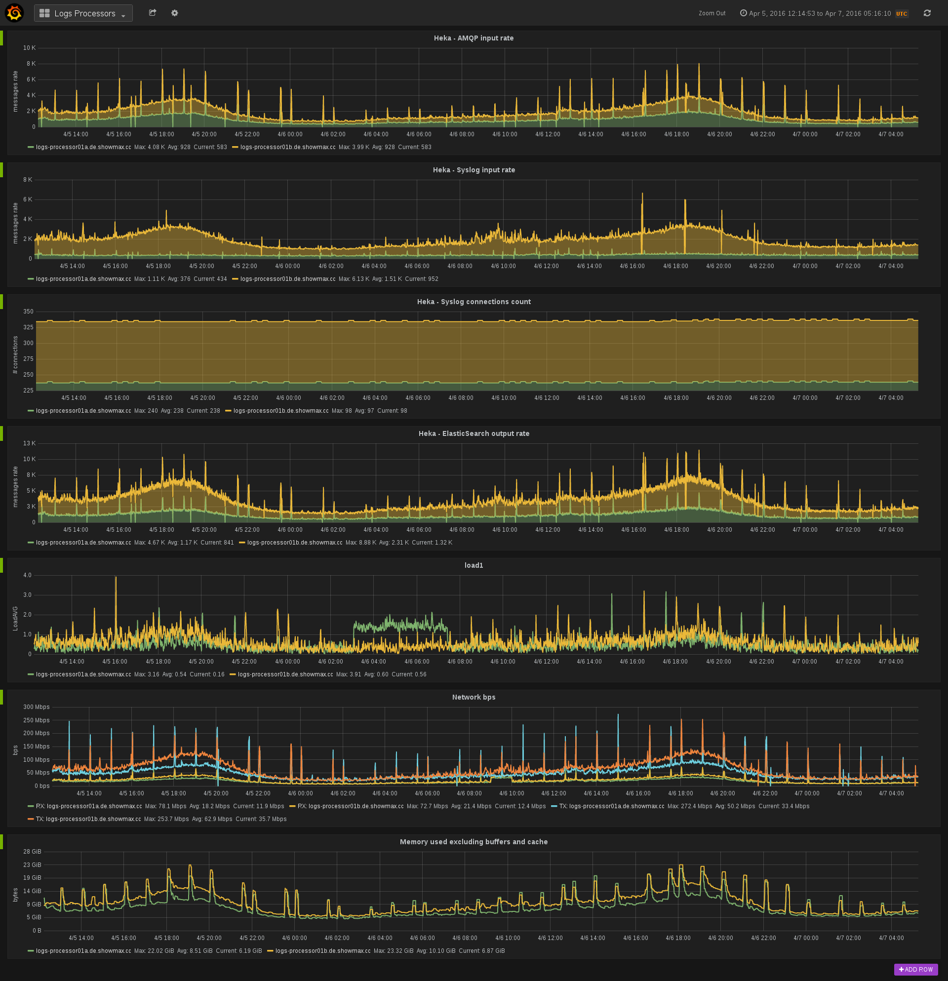 Grafana dashboard showing April 5th 2016 log processors traffic.