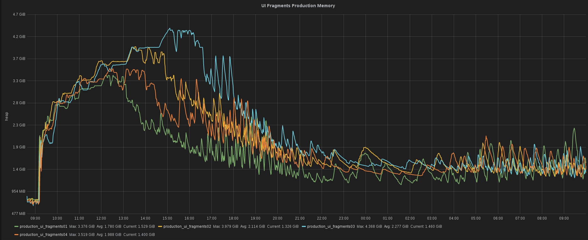 Heap size consumed by JRuby worker during troubleshooting memory issues on JVM.