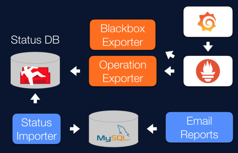 Shuttlecloud Prometheus System