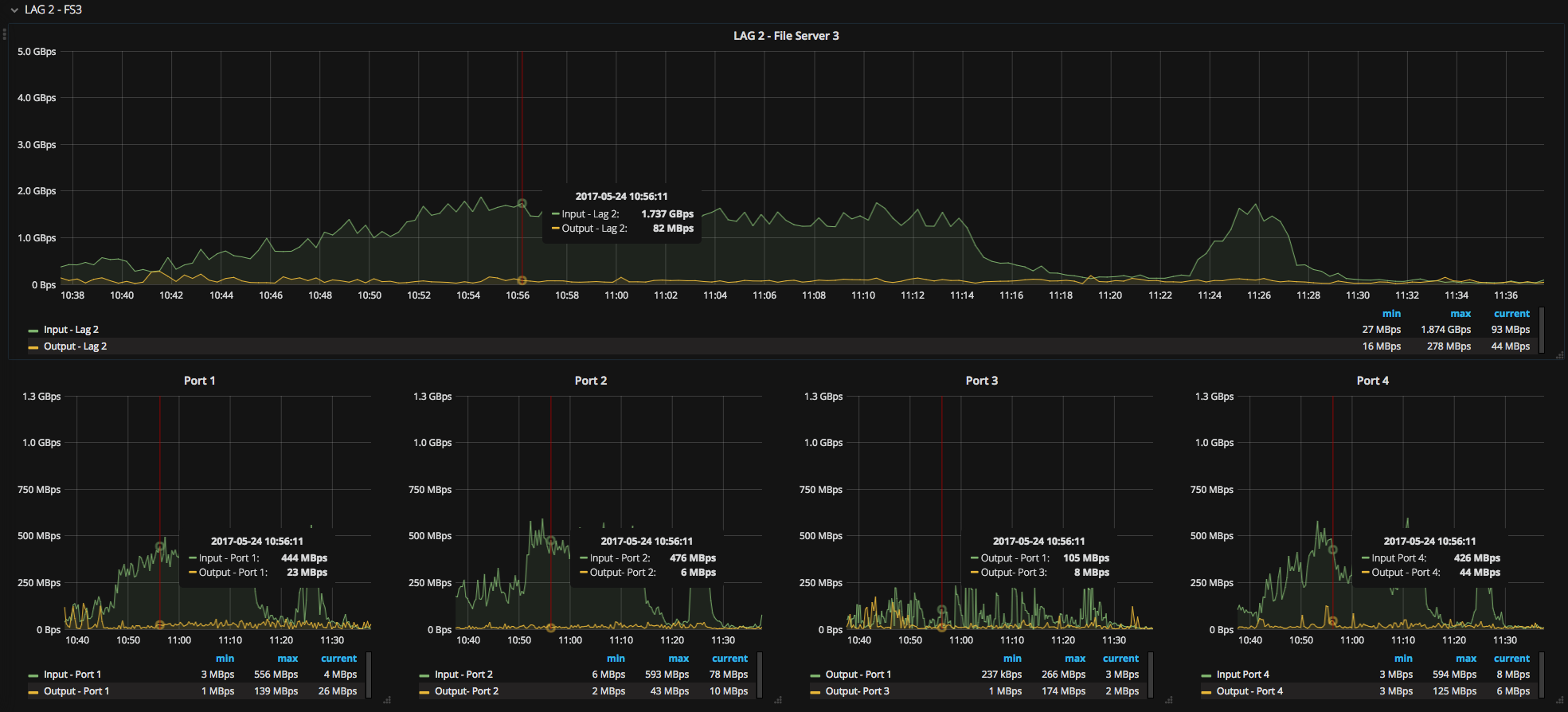 Switch metrics from SNMP data