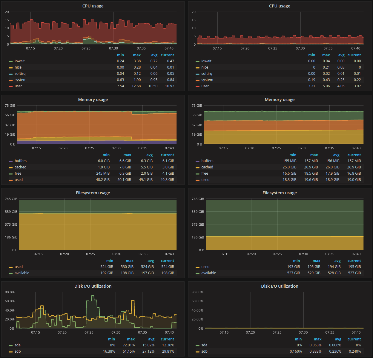 Prometheus 1.8 vs 2.0 resource comparison