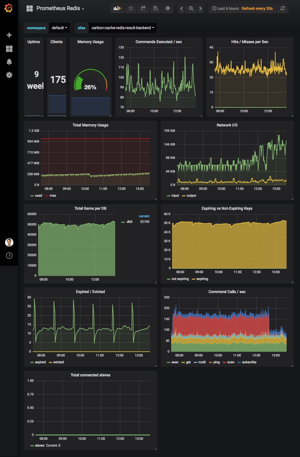 Presslab's Redis Grafana dashboards